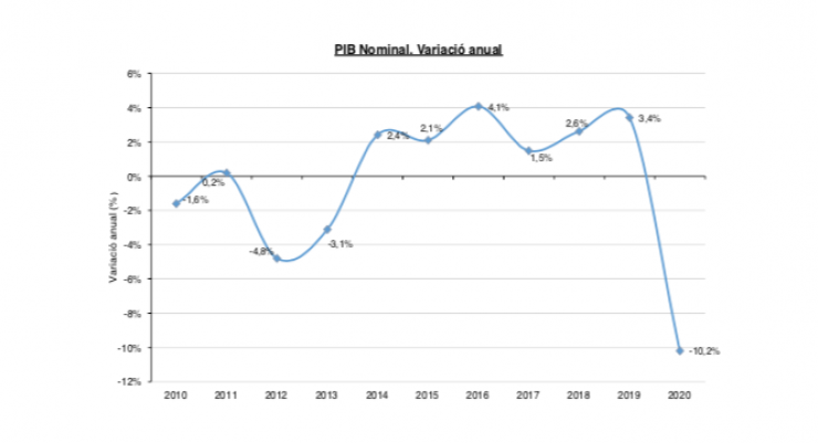 La gràfica de la variació del PIB nominal.